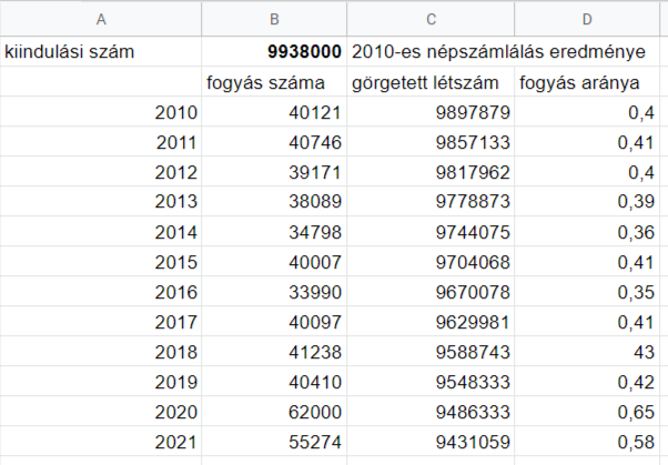 Népességfogyás 2010-2021 - táblázat, adatok