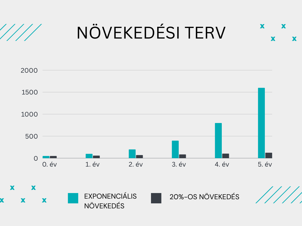 Exponenciális növekedés kontra hagyományos, százalékos növekedés